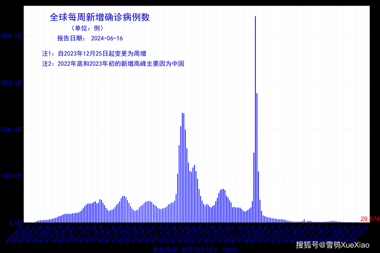 全球新增5例死亡病例及17例无症状_全球日增确诊超36万例新增死亡6000多例