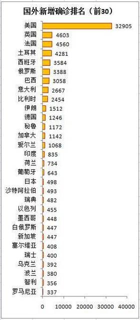 【全球新增30例本土确诊涉17省市_新增确诊 全球】