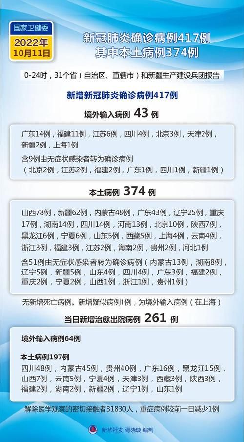 31省市新增确诊12例含本土12例/31省区市新增本土确诊病例30例