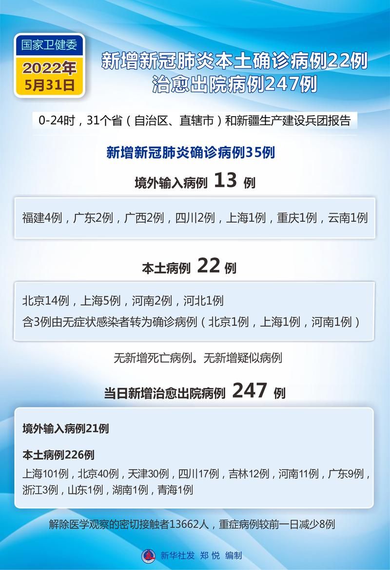 【31省市新增确诊27例含本土7例,31省区市新增确诊22例 本土8例】