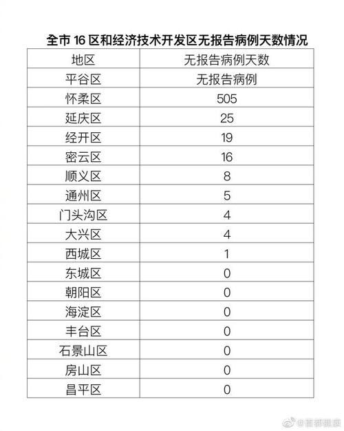 北京东城区近7天无新增本土确诊(北京东城区新增病例)