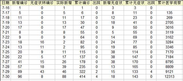 31省份新增确诊1例含本土3例/31省份新增确诊28例 含本土1例