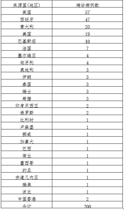 31省份新增23例境外输入及1例无症状(31省区市新增5例境外输入63)
