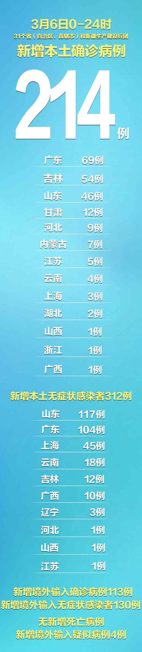 【31个省份新增14例死亡病例及27例无症状,国内新增死亡一例】