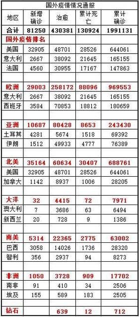  全球新增2例重症涉26省市:全球新增确诊病例