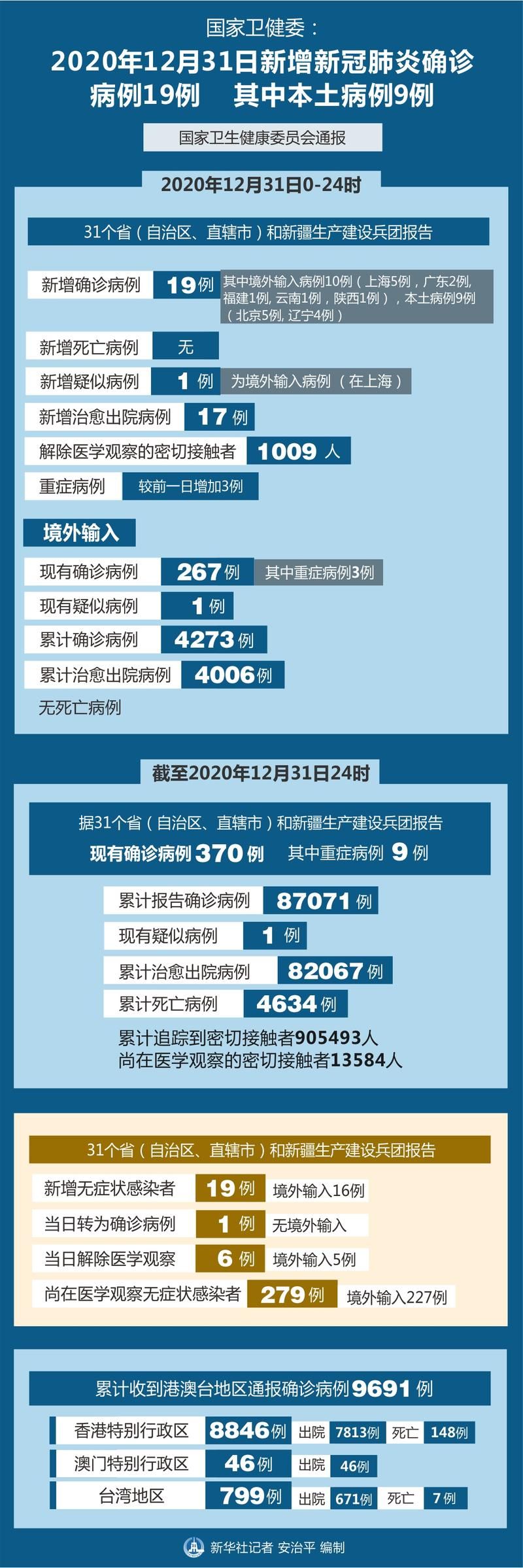 【31省市新增8例确诊其中本土17例,31省区市新增确诊14例 其中本土9例】