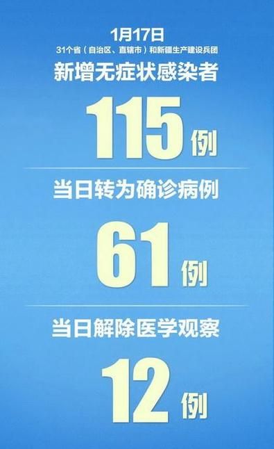  31省区市新增确诊9例含本土26例:31省区市新增本土确诊61例