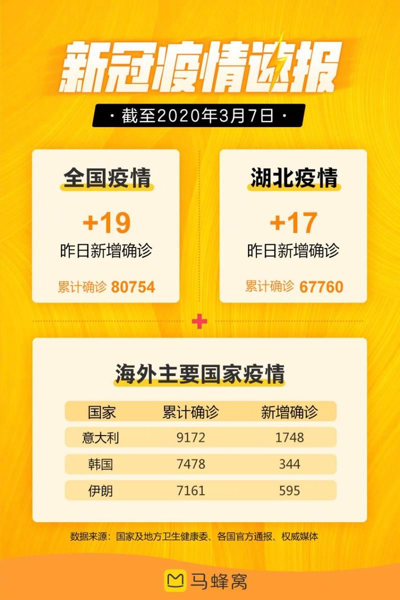  31个省份新增重症19例:31个省份新增病例