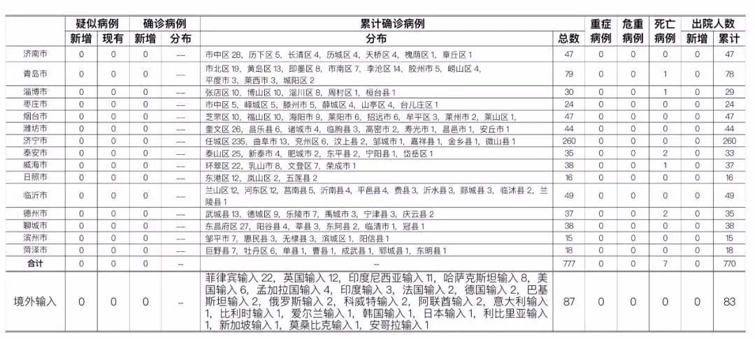 31省区市今日新增10例无症状感染者_今日无症状新增多少
