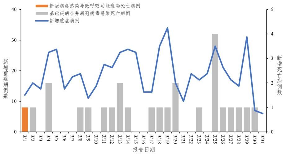 多地增26例重症/新增重症病例