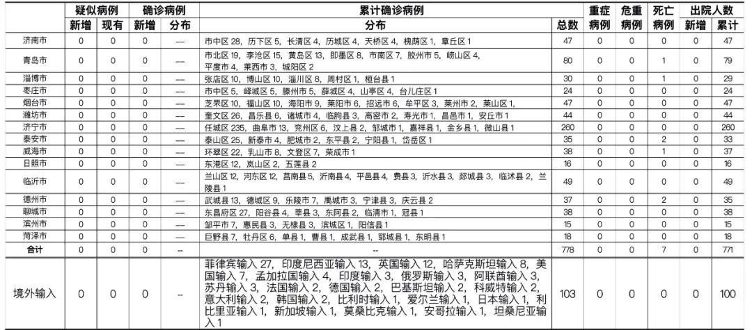 【周村区2月26日无新增本土确诊_周村疫情最新消息疑似患者】