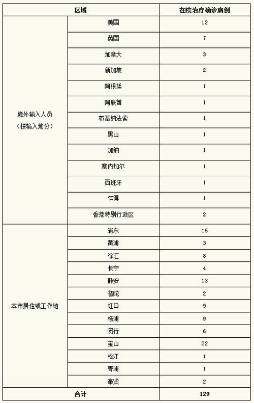 31省市新增确诊8例含本土12例_31省区市新增本土确诊10例