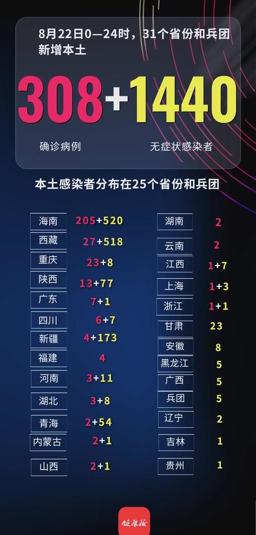 【31个省份新增确诊30例含本土25例_31个省区市新增确诊病例55例,其中本土30例】