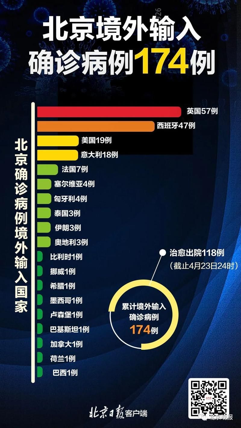 31省区市昨日新增10例本土确诊/31省份昨日新增确诊15例