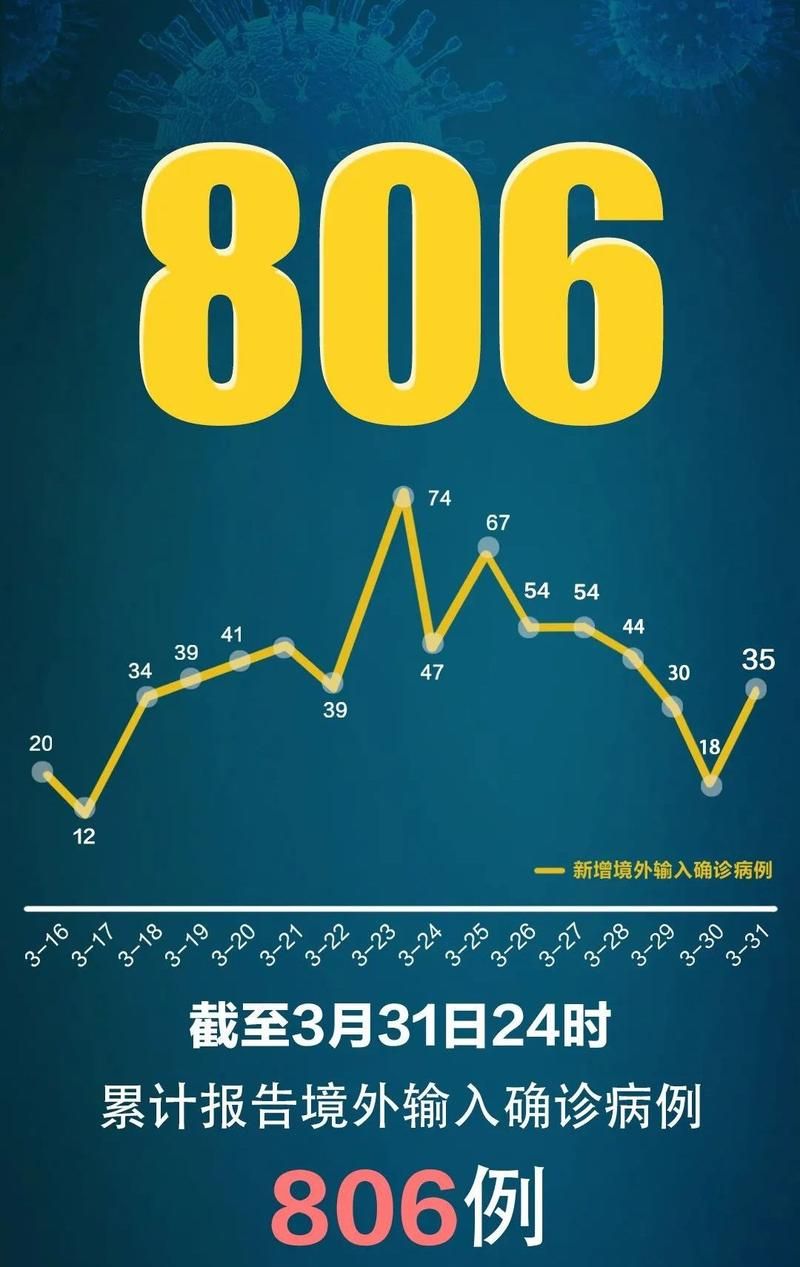 31省区市新增8例无症状感染者及3例无症状/31省区市新增无症状感染者28例