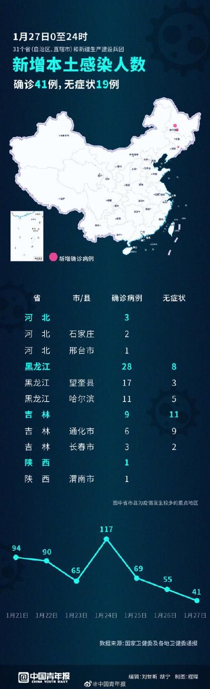 【31省昨日新增2例死亡病例,31省昨日新增1例本】