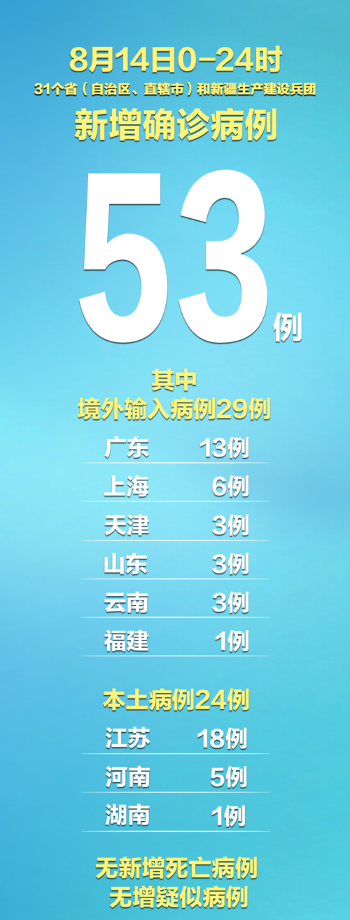 【31个省份新增确诊2例含本土29例,31个省份新增本土确诊23例 涉及7省市】