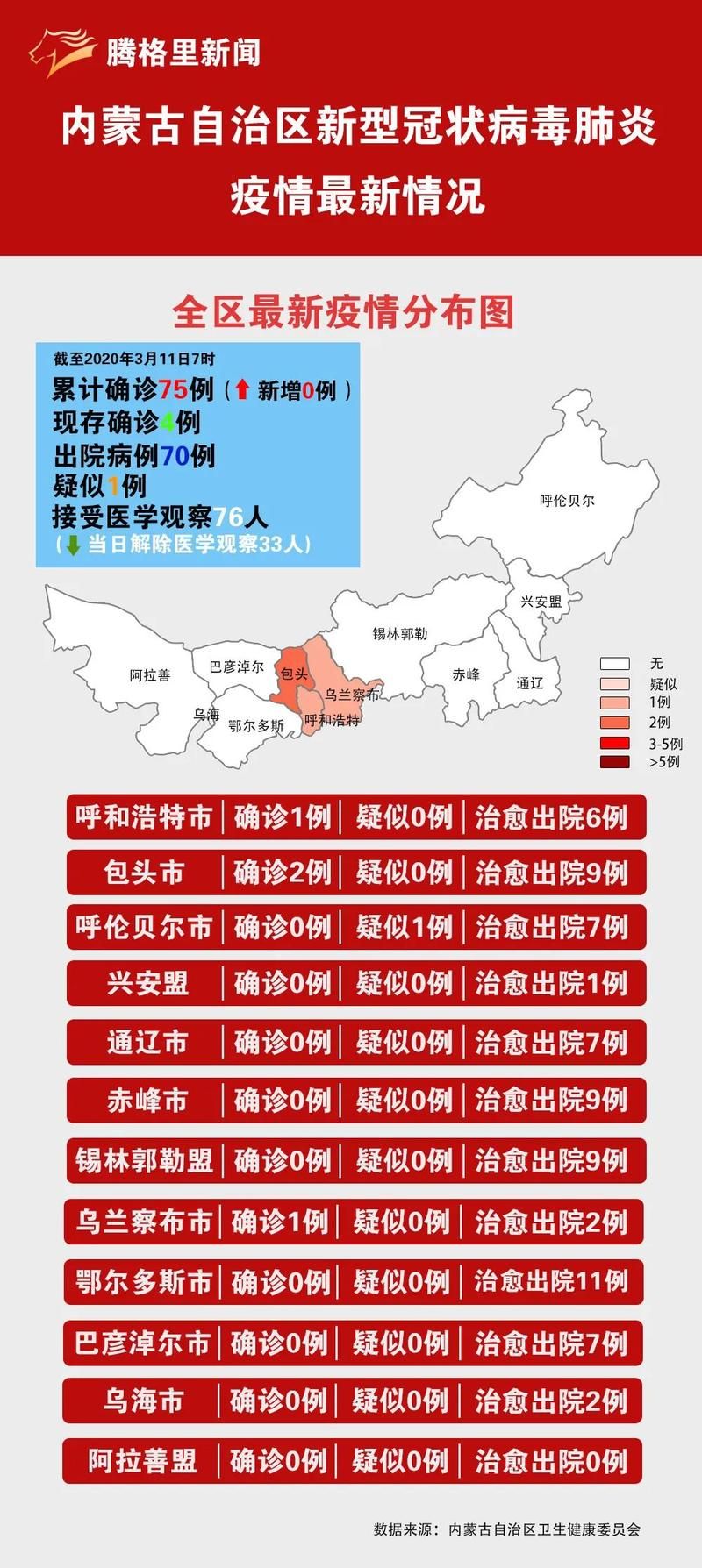 北京市新增重症2例，均在内蒙古自治区兴安盟乌兰浩特:31省区市新增确诊49例北京新增本土病例36例