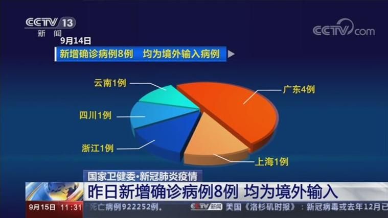  4地新增8例均为境外输入:新增41例境外输入病例
